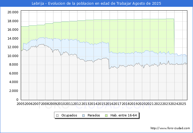 Evolucin Afiliados a la Seguridad Social, parados y poblacin en edad de trabajar para el Municipio de Lebrija hasta Agosto del 2025.