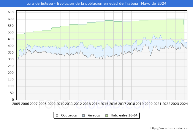 Evolucin Afiliados a la Seguridad Social, parados y poblacin en edad de trabajar para el Municipio de Lora de Estepa hasta Mayo del 2024.