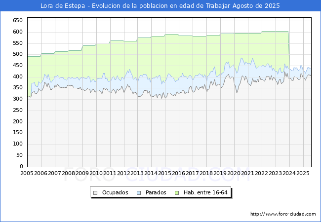 Evoluci�n Afiliados a la Seguridad Social, parados y poblaci�n en edad de trabajar para el Municipio de Lora de Estepa hasta Agosto del 2025.