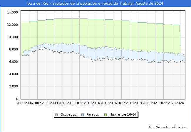 Evolucin Afiliados a la Seguridad Social, parados y poblacin en edad de trabajar para el Municipio de Lora del Ro hasta Agosto del 2024.