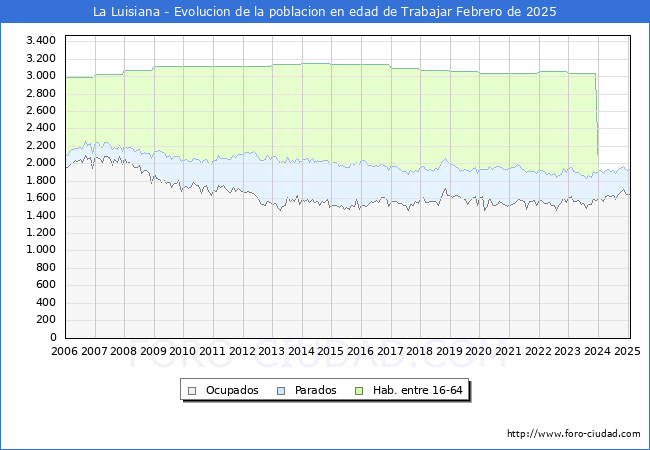 Evolucin Afiliados a la Seguridad Social, parados y poblacin en edad de trabajar para el Municipio de La Luisiana hasta Febrero del 2025.