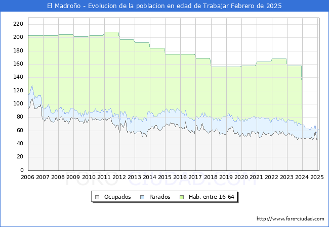 Evolucin Afiliados a la Seguridad Social, parados y poblacin en edad de trabajar para el Municipio de El Madroo hasta Febrero del 2025.