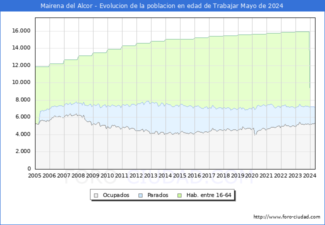 Evolucin Afiliados a la Seguridad Social, parados y poblacin en edad de trabajar para el Municipio de Mairena del Alcor hasta Mayo del 2024.