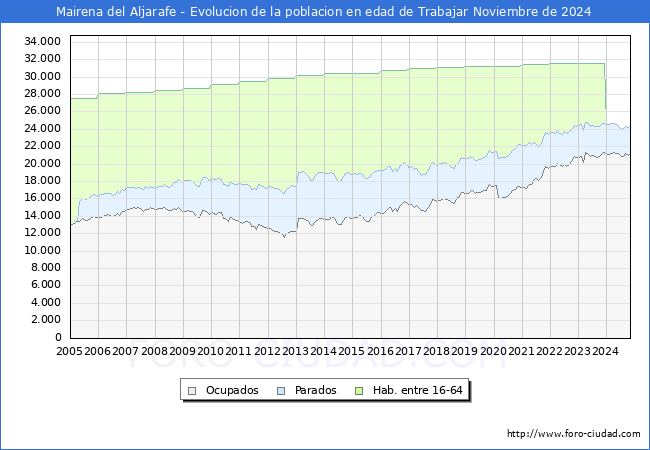 Evolucin Afiliados a la Seguridad Social, parados y poblacin en edad de trabajar para el Municipio de Mairena del Aljarafe hasta Noviembre del 2024.