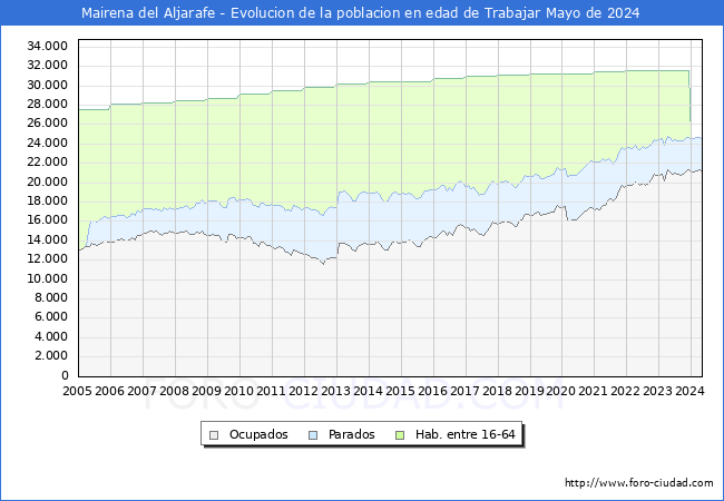 Evolucin Afiliados a la Seguridad Social, parados y poblacin en edad de trabajar para el Municipio de Mairena del Aljarafe hasta Mayo del 2024.