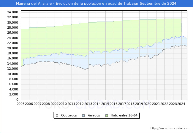 Evolucin Afiliados a la Seguridad Social, parados y poblacin en edad de trabajar para el Municipio de Mairena del Aljarafe hasta Septiembre del 2024.