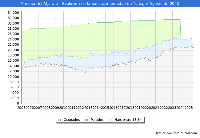 Evolucin Afiliados a la Seguridad Social, parados y poblacin en edad de trabajar para el Municipio de Mairena del Aljarafe hasta Agosto del 2025.