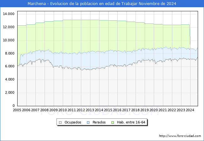 Evolucin Afiliados a la Seguridad Social, parados y poblacin en edad de trabajar para el Municipio de Marchena hasta Noviembre del 2024.