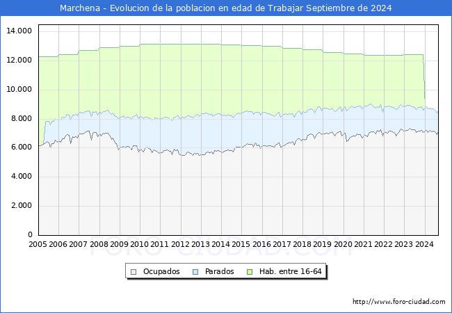 Evolucin Afiliados a la Seguridad Social, parados y poblacin en edad de trabajar para el Municipio de Marchena hasta Septiembre del 2024.
