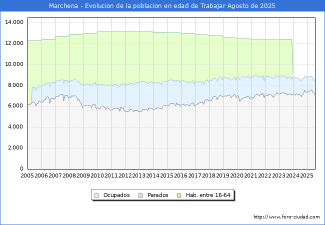 Evolucin Afiliados a la Seguridad Social, parados y poblacin en edad de trabajar para el Municipio de Marchena hasta Agosto del 2025.
