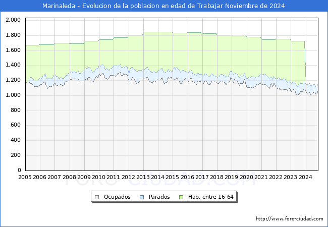 Evolucin Afiliados a la Seguridad Social, parados y poblacin en edad de trabajar para el Municipio de Marinaleda hasta Noviembre del 2024.