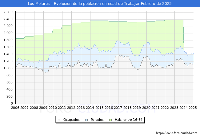Evolucin Afiliados a la Seguridad Social, parados y poblacin en edad de trabajar para el Municipio de Los Molares hasta Febrero del 2025.