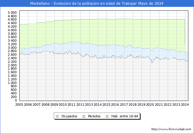 Evolucin Afiliados a la Seguridad Social, parados y poblacin en edad de trabajar para el Municipio de Montellano hasta Mayo del 2024.
