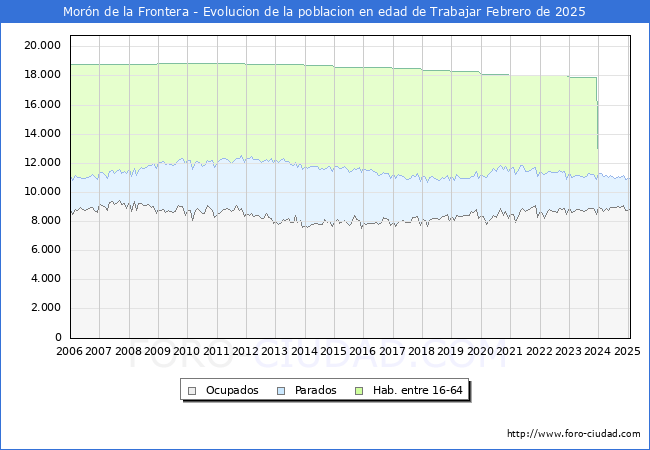 Evolucin Afiliados a la Seguridad Social, parados y poblacin en edad de trabajar para el Municipio de Morn de la Frontera hasta Febrero del 2025.