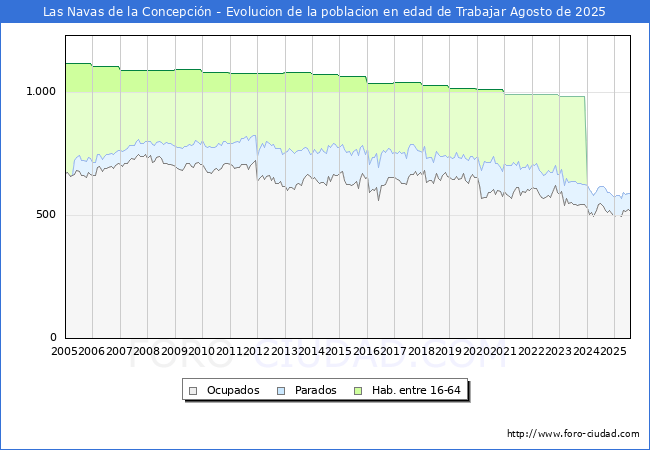 Evolucin Afiliados a la Seguridad Social, parados y poblacin en edad de trabajar para el Municipio de Las Navas de la Concepcin hasta Agosto del 2025.