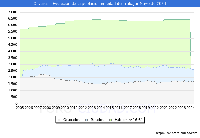 Evolucin Afiliados a la Seguridad Social, parados y poblacin en edad de trabajar para el Municipio de Olivares hasta Mayo del 2024.