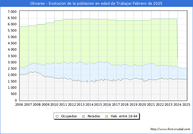 Evolucin Afiliados a la Seguridad Social, parados y poblacin en edad de trabajar para el Municipio de Olivares hasta Febrero del 2025.