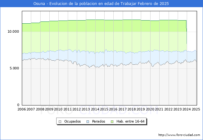 Evolucin Afiliados a la Seguridad Social, parados y poblacin en edad de trabajar para el Municipio de Osuna hasta Febrero del 2025.