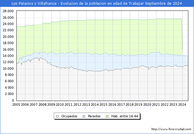 Evolucin Afiliados a la Seguridad Social, parados y poblacin en edad de trabajar para el Municipio de Los Palacios y Villafranca hasta Septiembre del 2024.