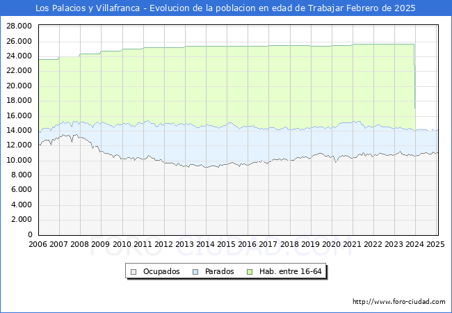 Evolucin Afiliados a la Seguridad Social, parados y poblacin en edad de trabajar para el Municipio de Los Palacios y Villafranca hasta Febrero del 2025.