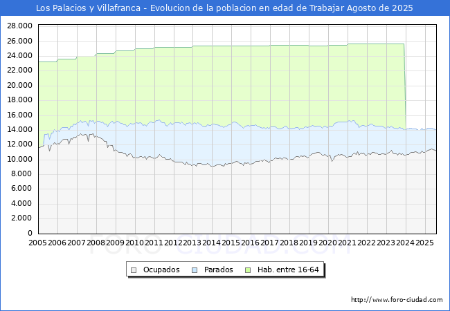 Evolucin Afiliados a la Seguridad Social, parados y poblacin en edad de trabajar para el Municipio de Los Palacios y Villafranca hasta Agosto del 2025.