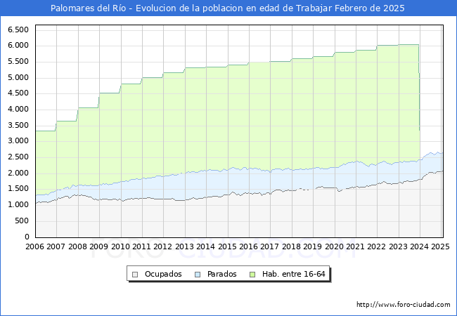 Evolucin Afiliados a la Seguridad Social, parados y poblacin en edad de trabajar para el Municipio de Palomares del Ro hasta Febrero del 2025.