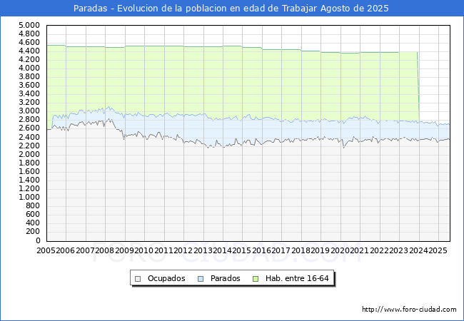 Evolucin Afiliados a la Seguridad Social, parados y poblacin en edad de trabajar para el Municipio de Paradas hasta Agosto del 2025.