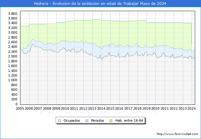 Evolucin Afiliados a la Seguridad Social, parados y poblacin en edad de trabajar para el Municipio de Pedrera hasta Mayo del 2024.