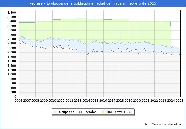 Evolucin Afiliados a la Seguridad Social, parados y poblacin en edad de trabajar para el Municipio de Pedrera hasta Febrero del 2025.