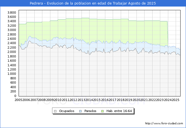 Evolucin Afiliados a la Seguridad Social, parados y poblacin en edad de trabajar para el Municipio de Pedrera hasta Agosto del 2025.