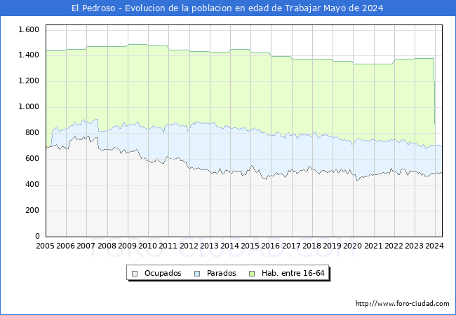 Evolucin Afiliados a la Seguridad Social, parados y poblacin en edad de trabajar para el Municipio de El Pedroso hasta Mayo del 2024.