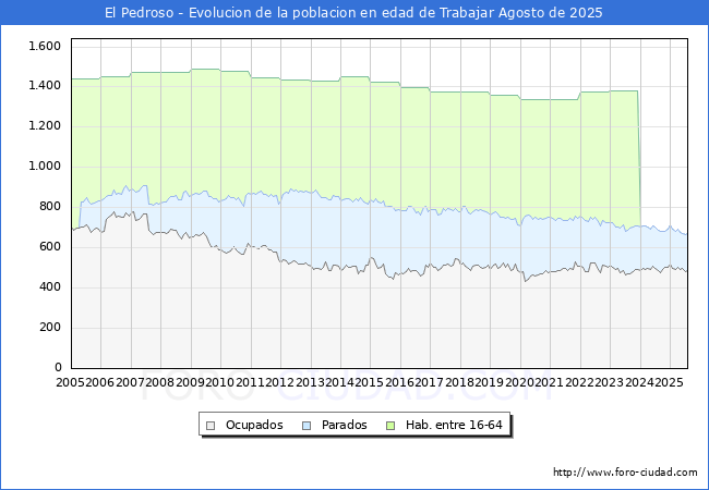 Evolucin Afiliados a la Seguridad Social, parados y poblacin en edad de trabajar para el Municipio de El Pedroso hasta Agosto del 2025.