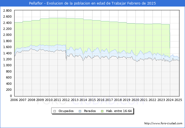 Evolucin Afiliados a la Seguridad Social, parados y poblacin en edad de trabajar para el Municipio de Peaflor hasta Febrero del 2025.