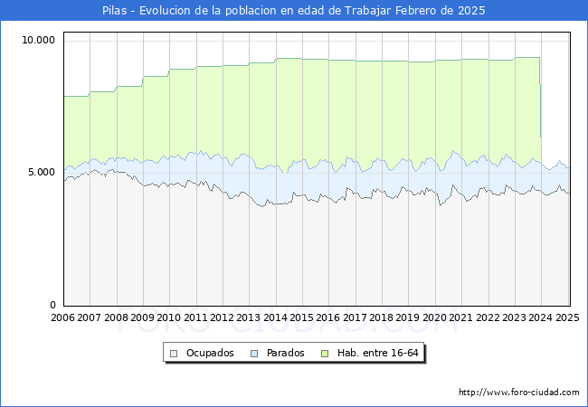 Evolucin Afiliados a la Seguridad Social, parados y poblacin en edad de trabajar para el Municipio de Pilas hasta Febrero del 2025.