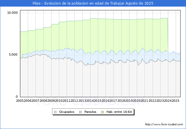 Evolucin Afiliados a la Seguridad Social, parados y poblacin en edad de trabajar para el Municipio de Pilas hasta Agosto del 2025.