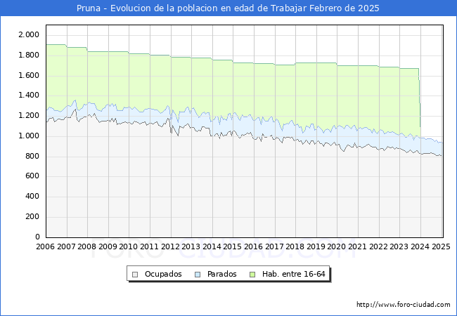 Evolucin Afiliados a la Seguridad Social, parados y poblacin en edad de trabajar para el Municipio de Pruna hasta Febrero del 2025.