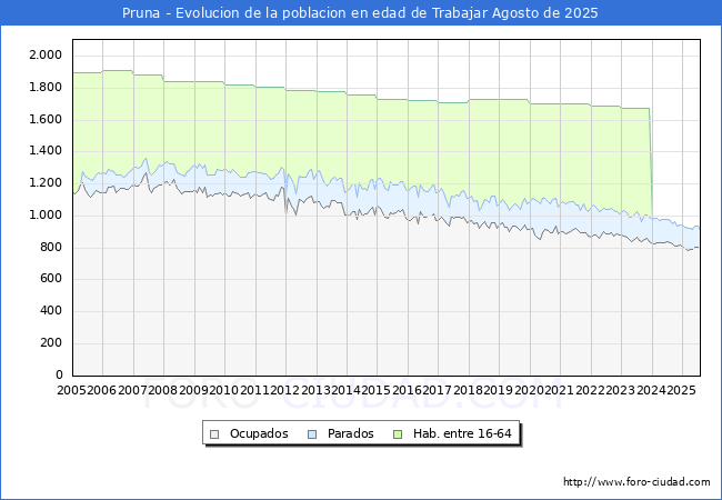 Evolucin Afiliados a la Seguridad Social, parados y poblacin en edad de trabajar para el Municipio de Pruna hasta Agosto del 2025.