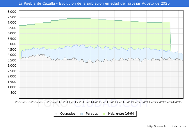 Evolucin Afiliados a la Seguridad Social, parados y poblacin en edad de trabajar para el Municipio de La Puebla de Cazalla hasta Agosto del 2025.