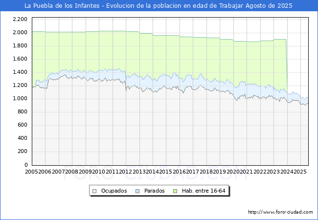 Evolucin Afiliados a la Seguridad Social, parados y poblacin en edad de trabajar para el Municipio de La Puebla de los Infantes hasta Agosto del 2025.
