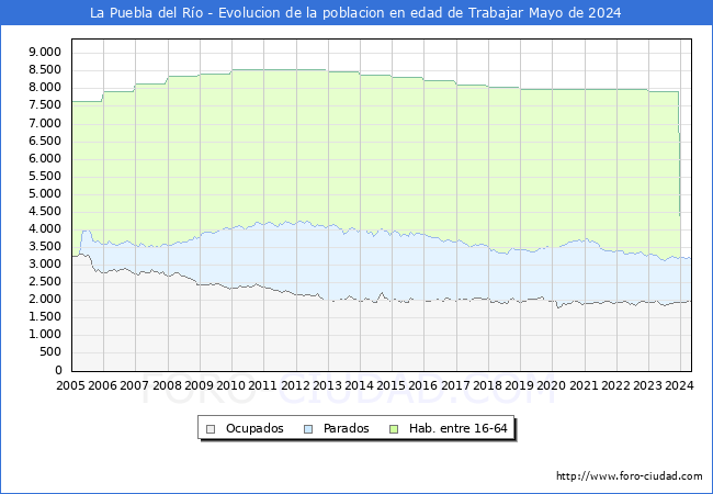 Evolucin Afiliados a la Seguridad Social, parados y poblacin en edad de trabajar para el Municipio de La Puebla del Ro hasta Mayo del 2024.