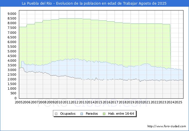 Evolucin Afiliados a la Seguridad Social, parados y poblacin en edad de trabajar para el Municipio de La Puebla del Ro hasta Agosto del 2025.