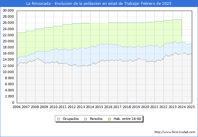 Evolucin Afiliados a la Seguridad Social, parados y poblacin en edad de trabajar para el Municipio de La Rinconada hasta Febrero del 2025.