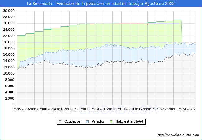 Evolucin Afiliados a la Seguridad Social, parados y poblacin en edad de trabajar para el Municipio de La Rinconada hasta Agosto del 2025.
