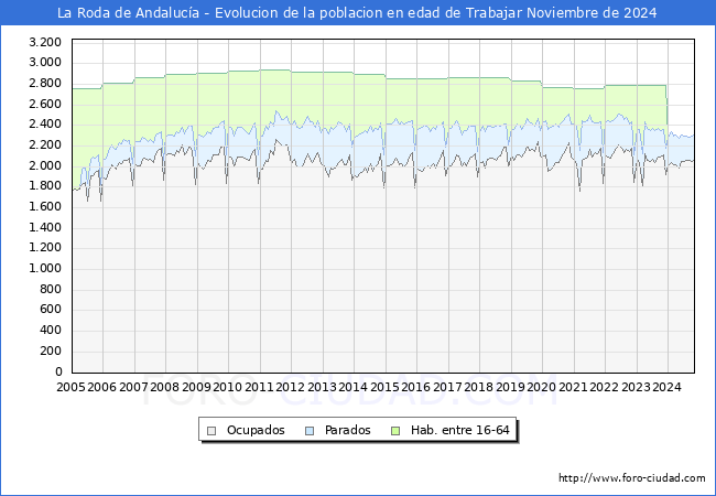 Evolucin Afiliados a la Seguridad Social, parados y poblacin en edad de trabajar para el Municipio de La Roda de Andaluca hasta Noviembre del 2024.