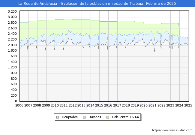 Evolucin Afiliados a la Seguridad Social, parados y poblacin en edad de trabajar para el Municipio de La Roda de Andaluca hasta Febrero del 2025.
