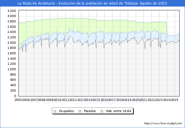 Evolucin Afiliados a la Seguridad Social, parados y poblacin en edad de trabajar para el Municipio de La Roda de Andaluca hasta Agosto del 2025.