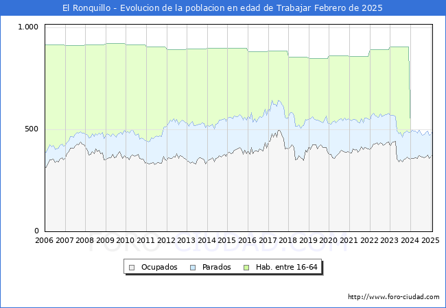 Evolucin Afiliados a la Seguridad Social, parados y poblacin en edad de trabajar para el Municipio de El Ronquillo hasta Febrero del 2025.