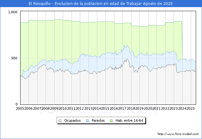 Evolucin Afiliados a la Seguridad Social, parados y poblacin en edad de trabajar para el Municipio de El Ronquillo hasta Agosto del 2025.
