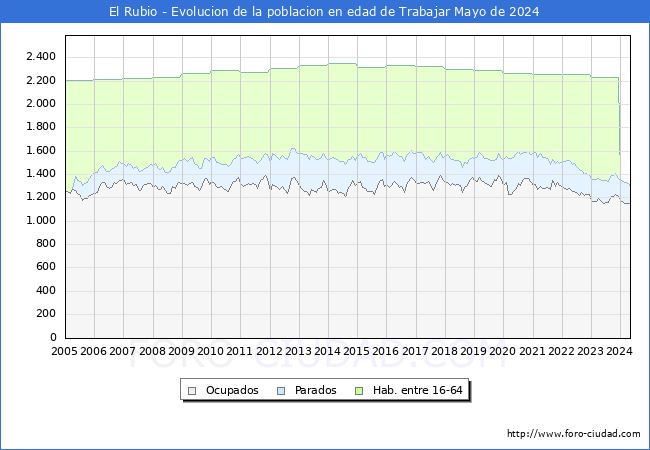 Evolucin Afiliados a la Seguridad Social, parados y poblacin en edad de trabajar para el Municipio de El Rubio hasta Mayo del 2024.