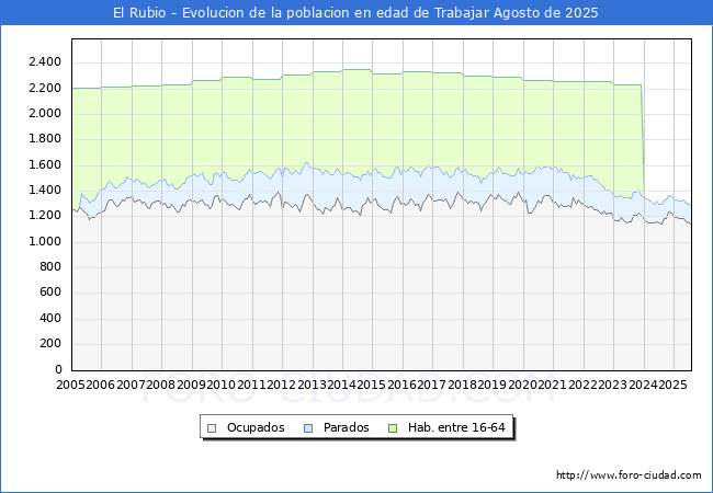 Evolucin Afiliados a la Seguridad Social, parados y poblacin en edad de trabajar para el Municipio de El Rubio hasta Agosto del 2025.
